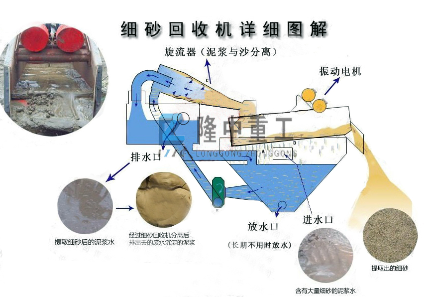 <a href=http://www.baiyibxg.com/tags/xishahuishouji target=_blank class=infotextkey><a href=//tags/xishahuishouji target=_blank class=infotextkey>細沙回收機</a></a>結構圖