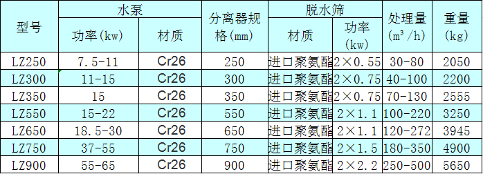<a href=http://www.baiyibxg.com/tags/xishahuishouji target=_blank class=infotextkey><a href=//tags/xishahuishouji target=_blank class=infotextkey>細(xì)沙回收機(jī)</a></a>技術(shù)參數(shù)