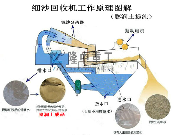 <a href=http://www.baiyibxg.com/tags/xishahuishouji target=_blank class=infotextkey><a href=//tags/xishahuishouji target=_blank class=infotextkey>細(xì)沙回收機(jī)</a></a>膨潤(rùn)土提純